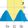 Fort Caswell tide chart for Friday, May 7, 2021
