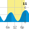 Fort Caswell tide chart for Friday, June 11, 2021