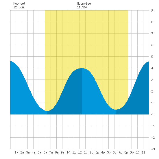 Fort Caswell tide chart for Wednesday, June 16, 2021
