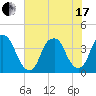 Fort Caswell tide chart for Thursday, June 17, 2021