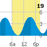 Fort Caswell tide chart for Saturday, June 19, 2021