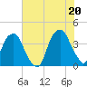 Fort Caswell tide chart for Sunday, June 20, 2021