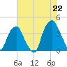 Fort Caswell tide chart for Tuesday, June 22, 2021