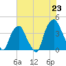 Fort Caswell tide chart for Wednesday, June 23, 2021