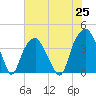 Fort Caswell tide chart for Friday, June 25, 2021