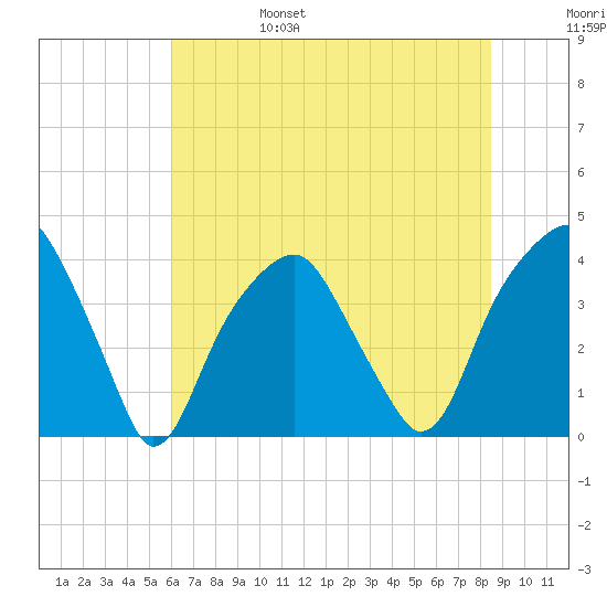 Fort Caswell tide chart for Monday, June 28, 2021