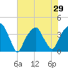 Fort Caswell tide chart for Tuesday, June 29, 2021