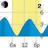 Fort Caswell tide chart for Wednesday, June 2, 2021
