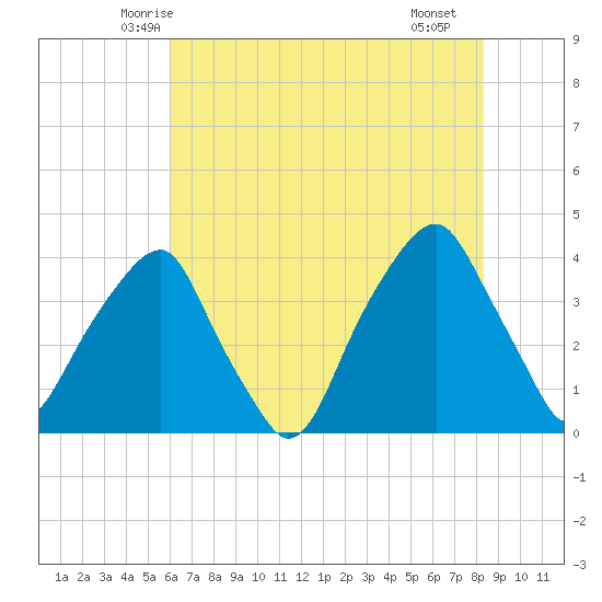 Fort Caswell tide chart for Sunday, June 6, 2021