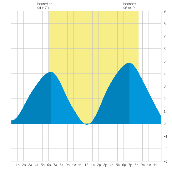 Fort Caswell tide chart for Monday, June 7, 2021