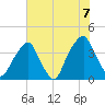 Fort Caswell tide chart for Monday, June 7, 2021