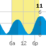 Fort Caswell tide chart for Sunday, July 11, 2021