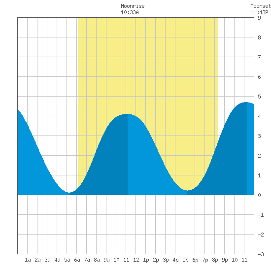 Fort Caswell tide chart for Wednesday, July 14, 2021