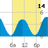 Fort Caswell tide chart for Wednesday, July 14, 2021