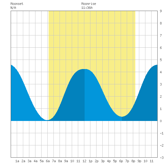 Fort Caswell tide chart for Thursday, July 15, 2021