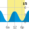 Fort Caswell tide chart for Thursday, July 15, 2021