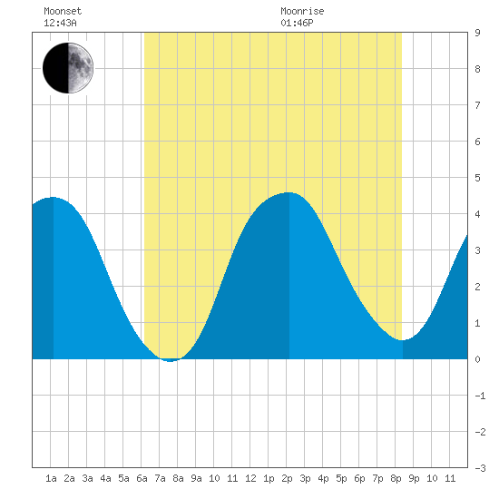 Fort Caswell tide chart for Saturday, July 17, 2021