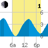 Fort Caswell tide chart for Thursday, July 1, 2021