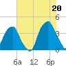 Fort Caswell tide chart for Tuesday, July 20, 2021