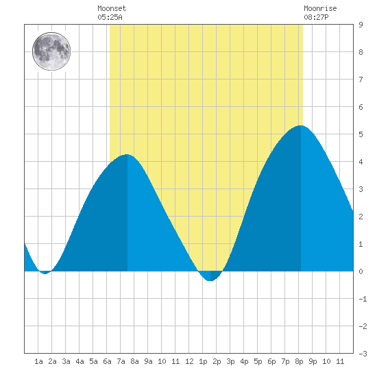 Fort Caswell tide chart for Friday, July 23, 2021