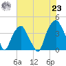 Fort Caswell tide chart for Friday, July 23, 2021