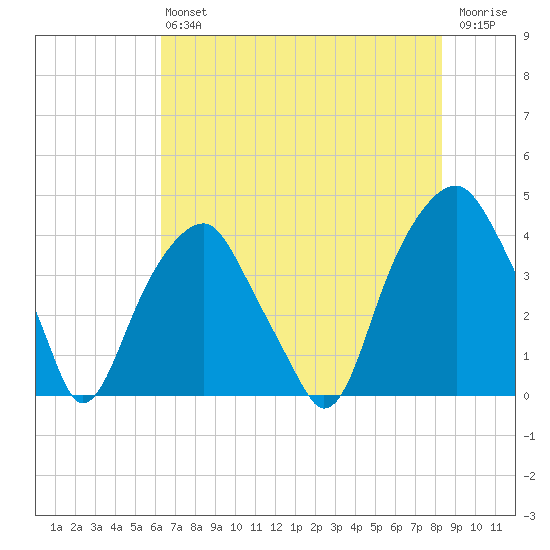 Fort Caswell tide chart for Saturday, July 24, 2021
