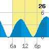 Fort Caswell tide chart for Monday, July 26, 2021