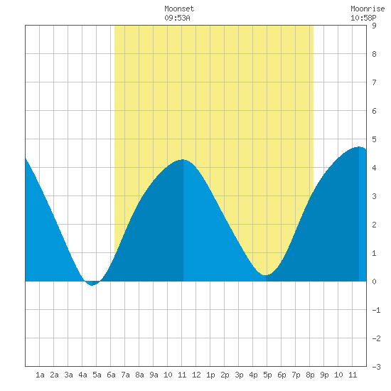 Fort Caswell tide chart for Tuesday, July 27, 2021