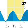 Fort Caswell tide chart for Tuesday, July 27, 2021