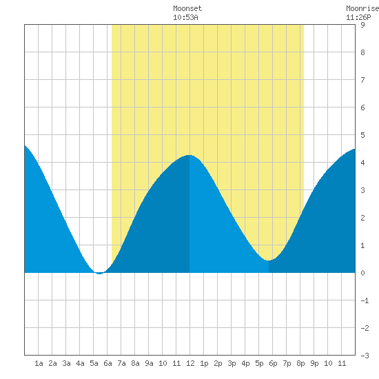 Fort Caswell tide chart for Wednesday, July 28, 2021