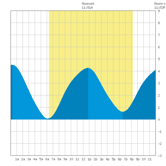 Fort Caswell tide chart for Thursday, July 29, 2021