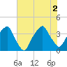 Fort Caswell tide chart for Friday, July 2, 2021