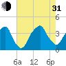 Fort Caswell tide chart for Saturday, July 31, 2021