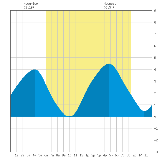Fort Caswell tide chart for Sunday, July 4, 2021