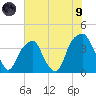 Fort Caswell tide chart for Friday, July 9, 2021