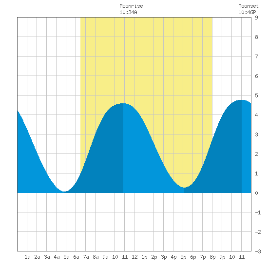 Fort Caswell tide chart for Thursday, August 12, 2021