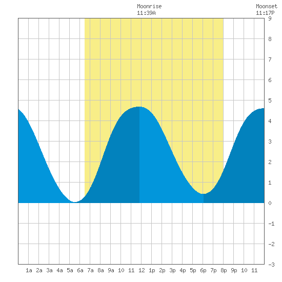 Fort Caswell tide chart for Friday, August 13, 2021