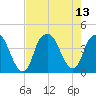 Fort Caswell tide chart for Friday, August 13, 2021
