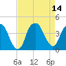 Fort Caswell tide chart for Saturday, August 14, 2021