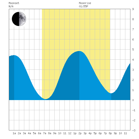 Fort Caswell tide chart for Sunday, August 15, 2021