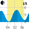 Fort Caswell tide chart for Sunday, August 15, 2021