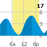 Fort Caswell tide chart for Tuesday, August 17, 2021
