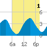 Fort Caswell tide chart for Sunday, August 1, 2021
