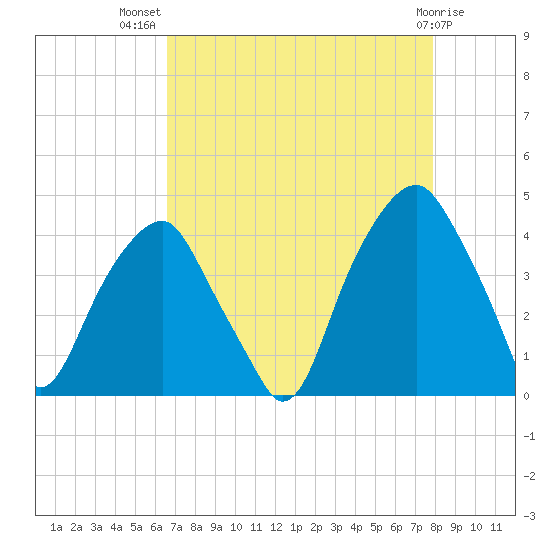Fort Caswell tide chart for Friday, August 20, 2021