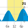 Fort Caswell tide chart for Saturday, August 21, 2021