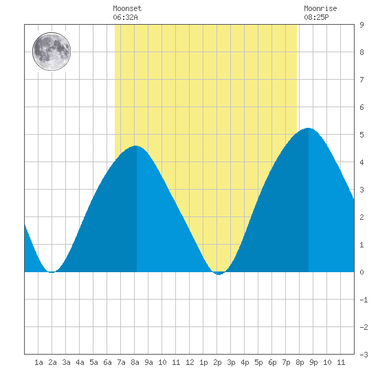 Fort Caswell tide chart for Sunday, August 22, 2021