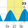 Fort Caswell tide chart for Monday, August 23, 2021