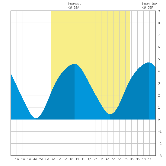 Fort Caswell tide chart for Wednesday, August 25, 2021