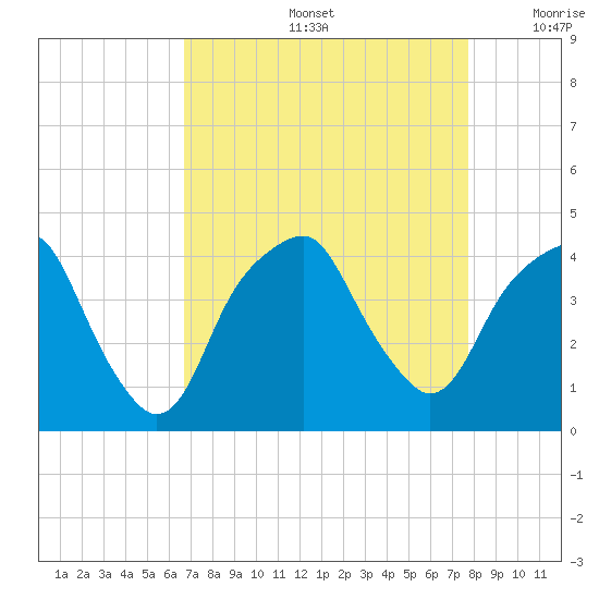 Fort Caswell tide chart for Friday, August 27, 2021
