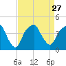 Fort Caswell tide chart for Friday, August 27, 2021